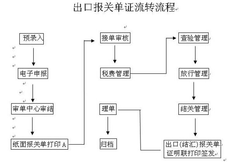 报关报检：国际物流中的安全锁
